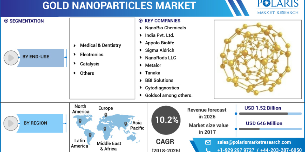 Gold Nanoparticles Market Ongoing Opportunities and Future Trends Till 2032