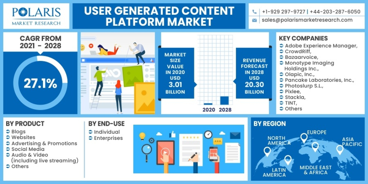User Generated Content Platform Market Size Is Expected To Expand At A Phenomenal Growth Rate Over The Forecast Period