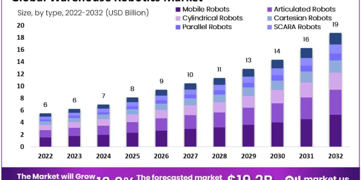 "Unlocking the Future: A Comprehensive Exploration of the Warehouse Robotics Market"