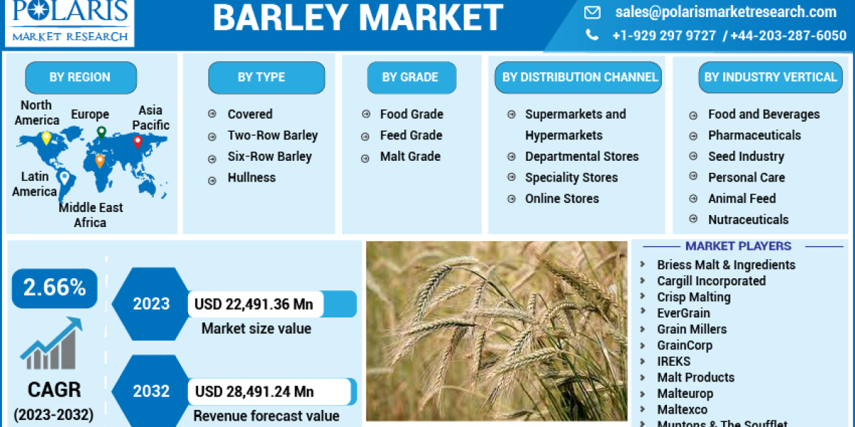 Barley Market Current Analysis, details analysis, with Worldwide Expert