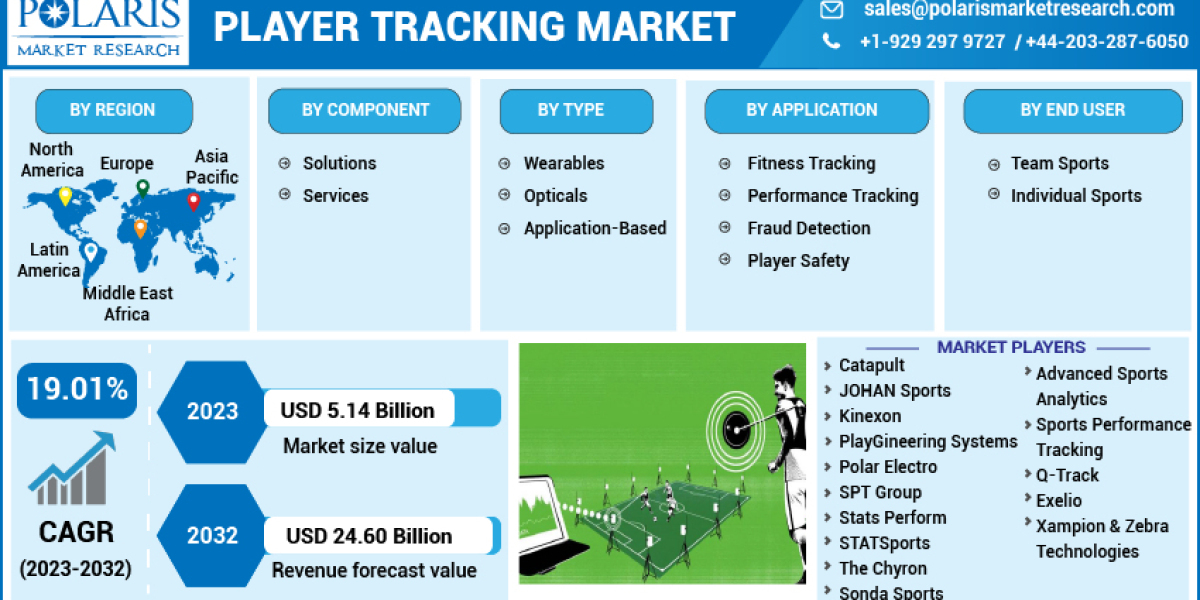 Player Tracking Market to Show Incredible Growth With Top Manufacturers Data , Market Challenges Upcoming Trend and Fore