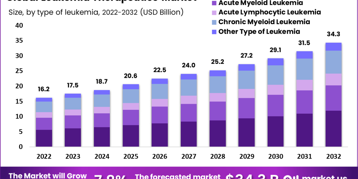 Leukemia Therapeutics Market Size To Boom Significantly Over 2023-2032
