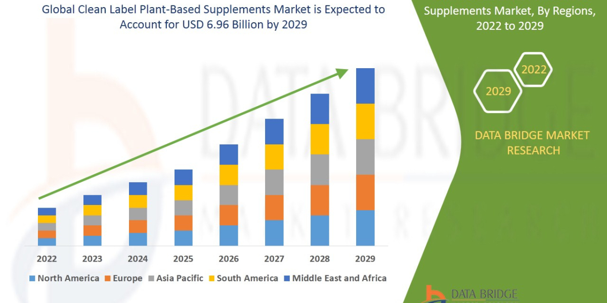 Clean Label Plant-Based Supplements Market SWOT Analysis, Innovations, Emerging Trends, Key Players, Future Scope Foreca