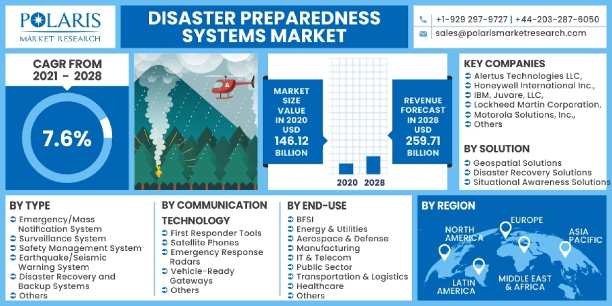 Disaster Preparedness Systems Market Financial Insights, Business Growth Strategies