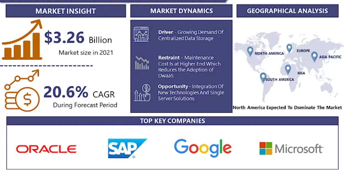 Data Warehouse as a Service Market is estimated to grow at a CAGR of 23.5% within the forecast period of 2023-2030