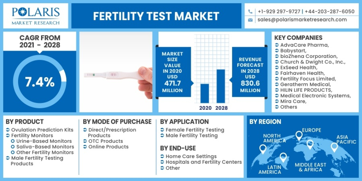 Fertility Test Market Size Is Expected To Expand At A Phenomenal Growth Rate Over The Forecast Period
