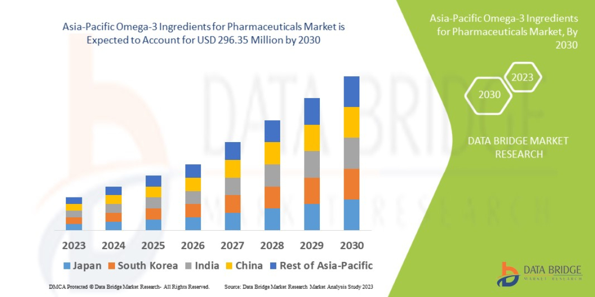 Asia-Pacific Omega-3 Ingredients for Pharmaceuticals Market Trends, Share Opportunities and Forecast By 2030