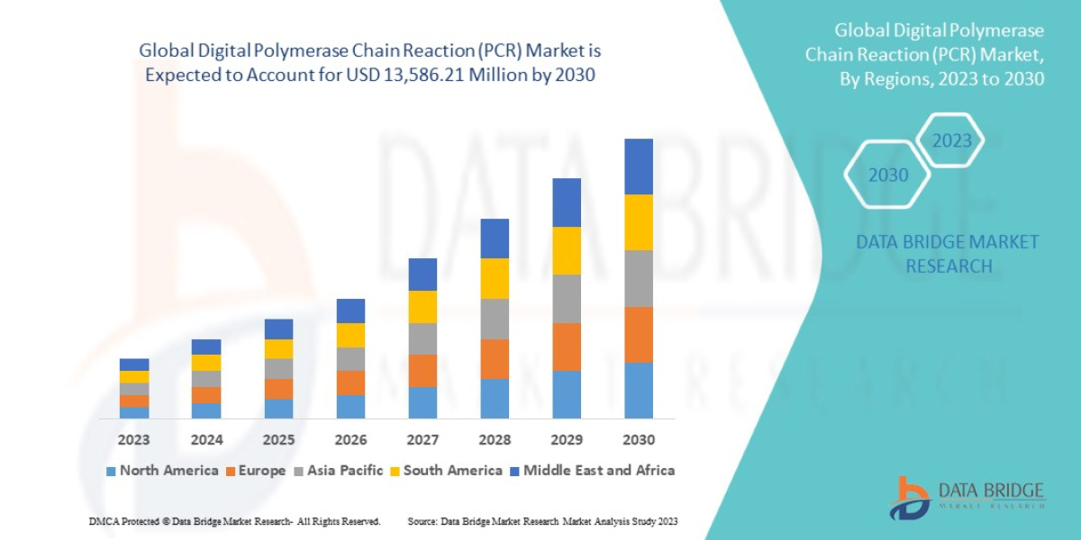 Digital Polymerase Chain Reaction   Market Forecast to 2030:, Trends and Opportunities