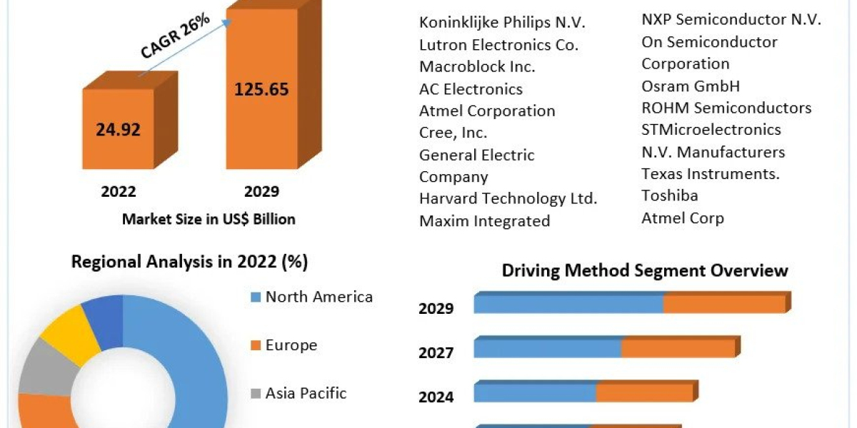 "Shining Bright: Navigating the LED Driver Market Trends and Projections by 2029"