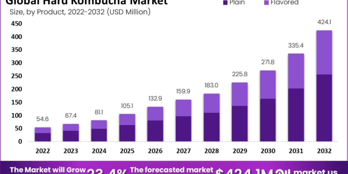 Hard Kombucha Market  2023 Report Reviews on Key Manufacturers, Regional markets, Application and Segmentation by 2032