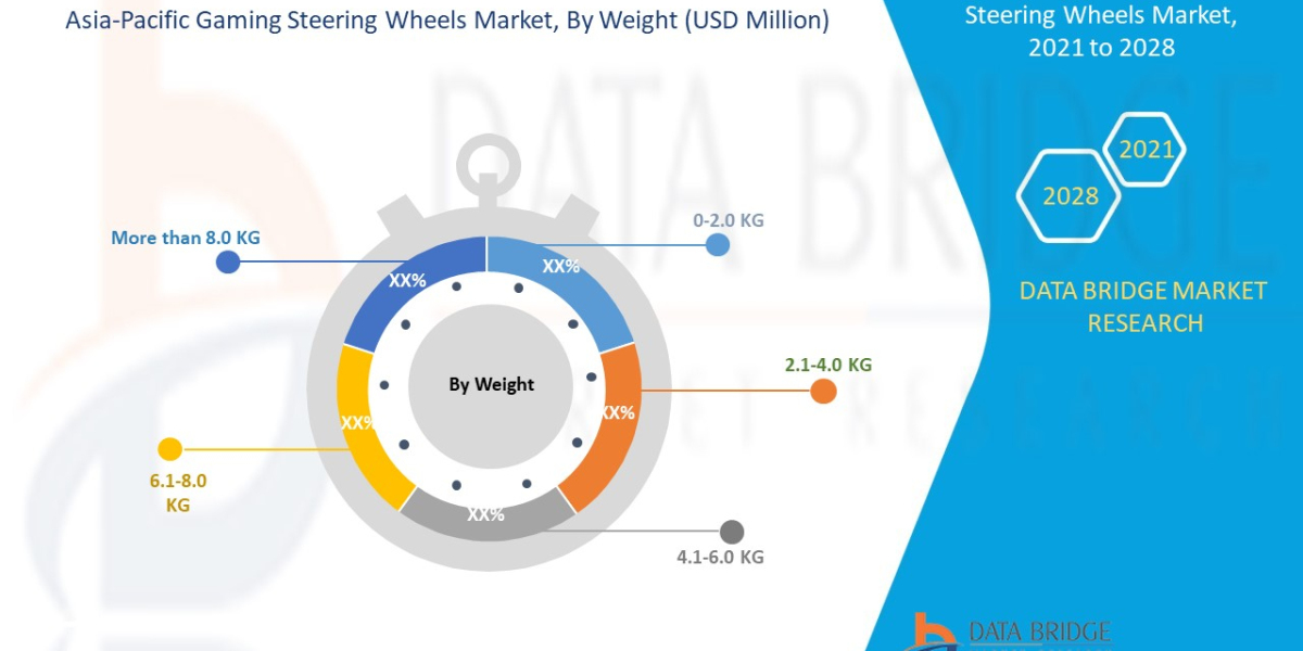 Asia-Pacific Gaming Steering Wheels Market Scope, Share, Growth, Opportunities and Forecast by 2028.