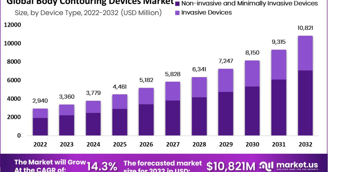 Body Contouring Devices Market Opportunity Statistics Assessment Till 2032