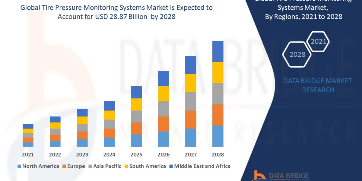 Tire Pressure Monitoring Systems Market Size, Trends, Opportunities, Demand, Growth Analysis and Forecast by 2028.