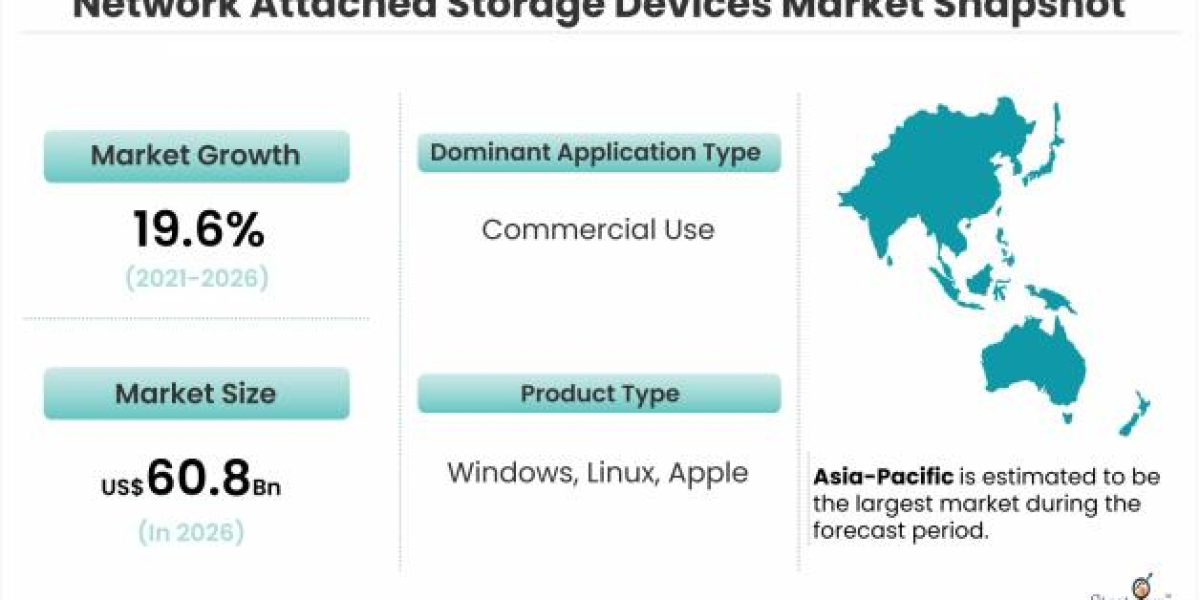 Network Attached Storage (NAS) Devices Market Is Likely to Experience a Strong Growth During 2021-2026