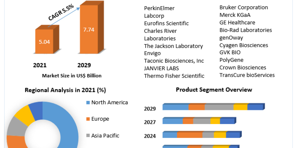 In Vivo Toxicology Market Industry Outlook, Size, Growth Factors, and Forecast To, Insights on Scope And Forecast To, 20