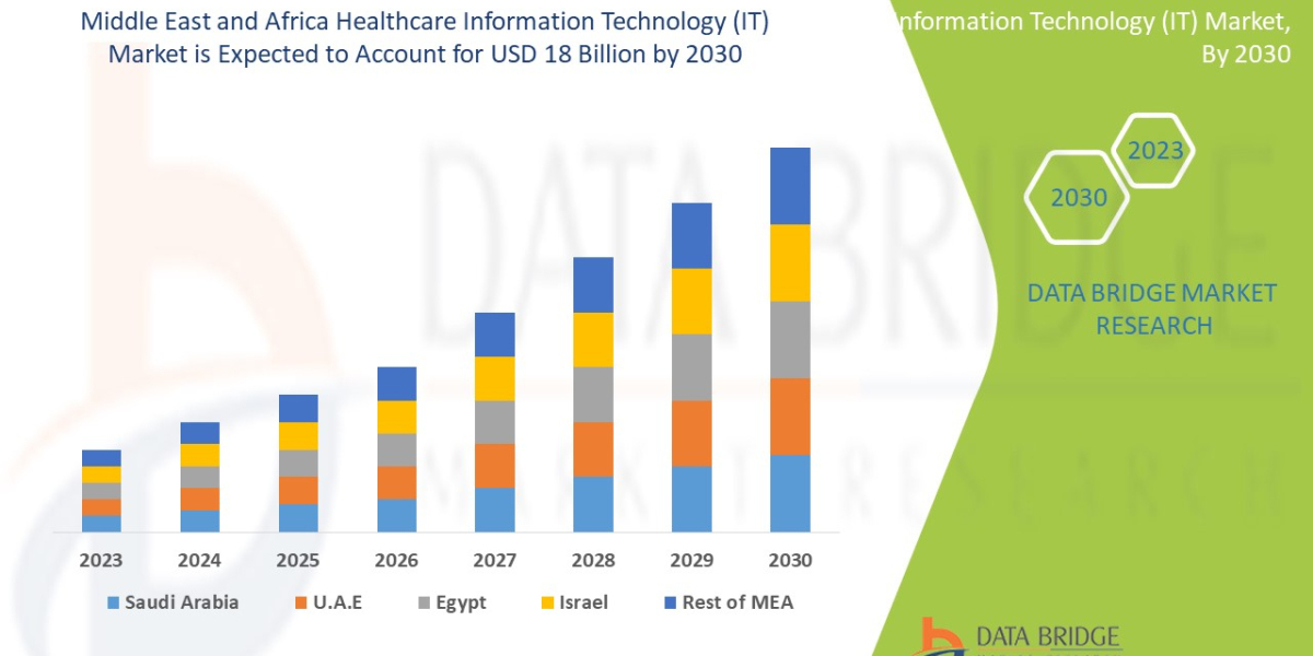 Middle East and Africa Healthcare IT Market Trends, Share, Industry Size, Growth, Opportunities and Forecast to 2030