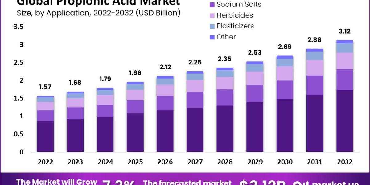 Global Propionic Acid Market Analysis and Forecast