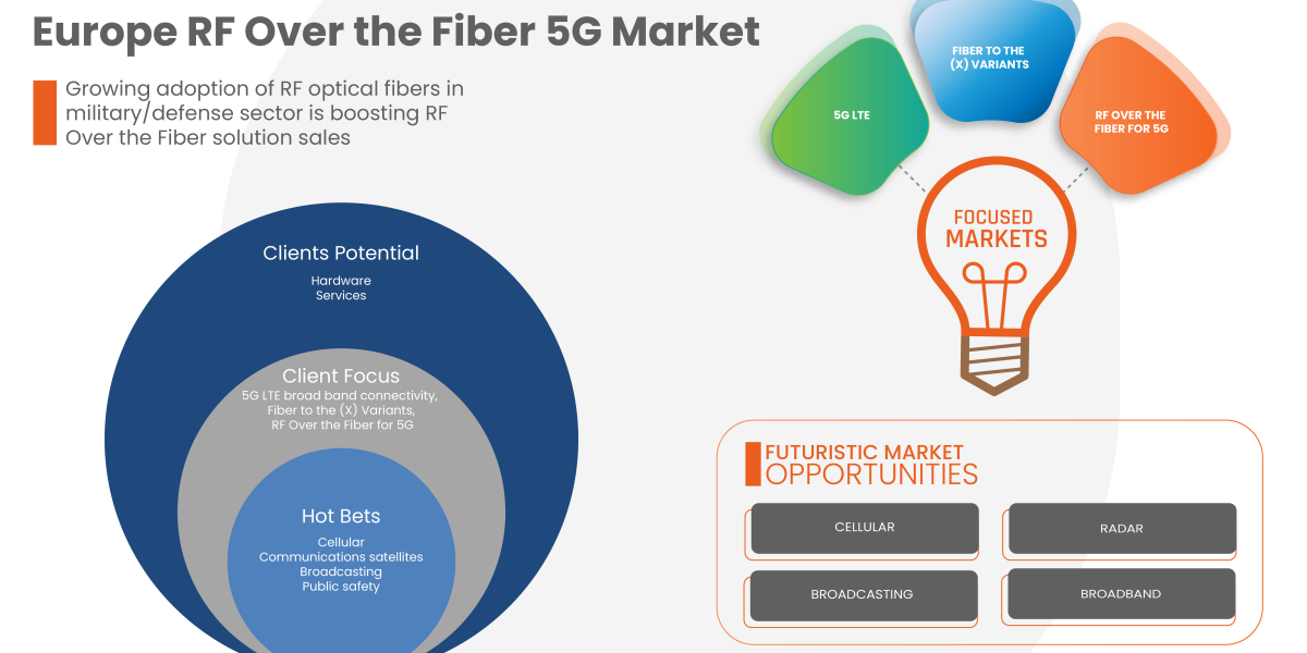 Europe RF Over the Fiber 5G Market Latest Innovation and Growth by 2029.