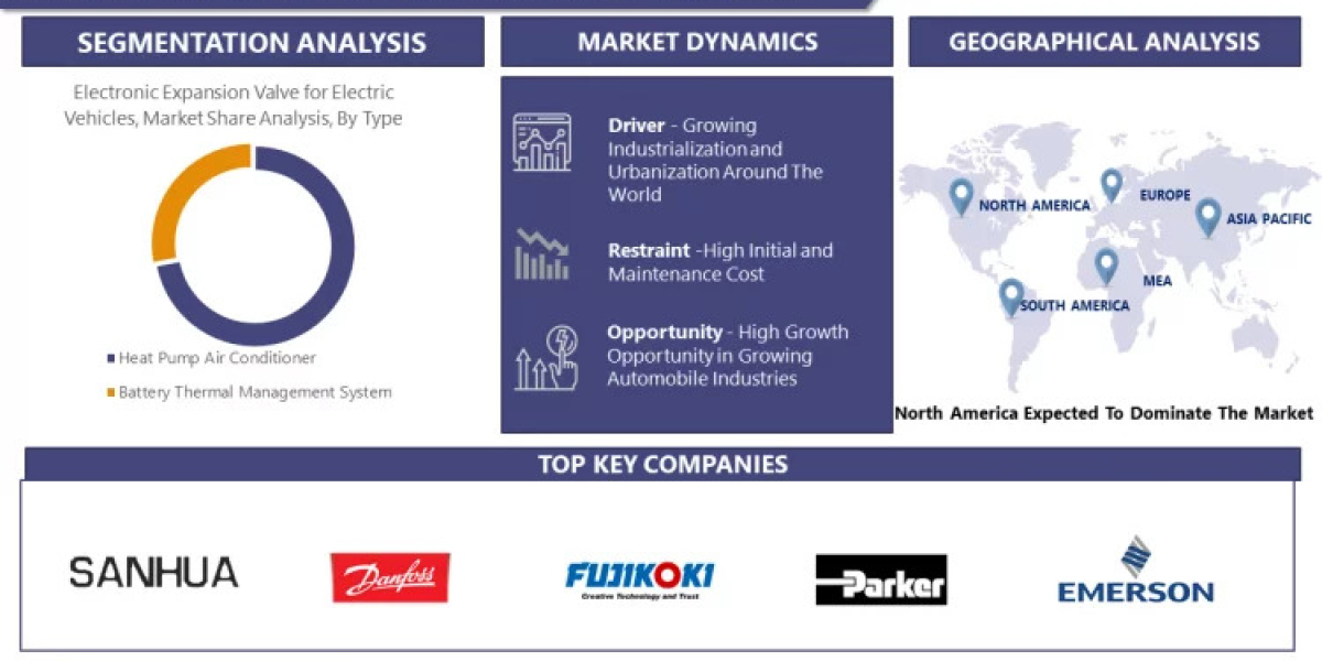 With CAGR 12.8%, Electronic Expansion Valve for Electric Vehicles Market with COVID-19 Impact Analysis by Function, Valv