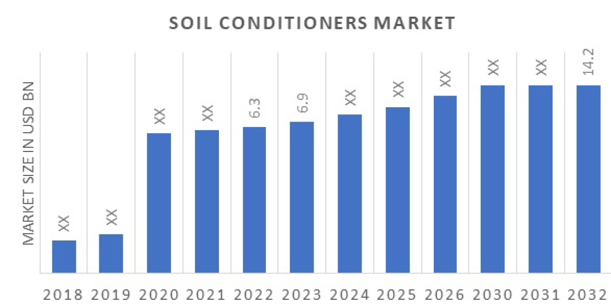 Soil Conditioners  Market Data Share to witness a CAGR of % during the Period (2023 -2032 )