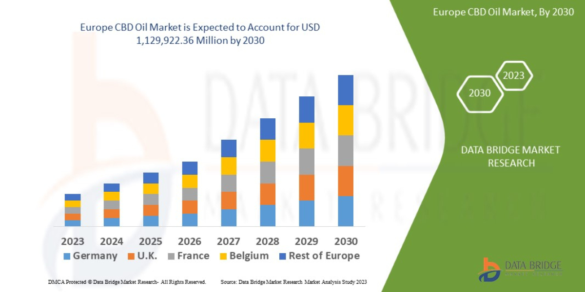 Europe CBD Oil Market ;;;to reach USD  84,50,923.19  thousand by 2028, growing with the CAGR of 40.0% , Size, Share, Ris