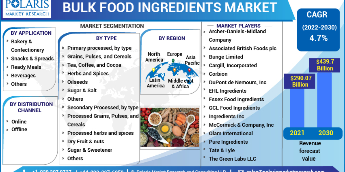 Bulk Food Ingredients Market Key Futuristic Top Trends and Competitive Landscape