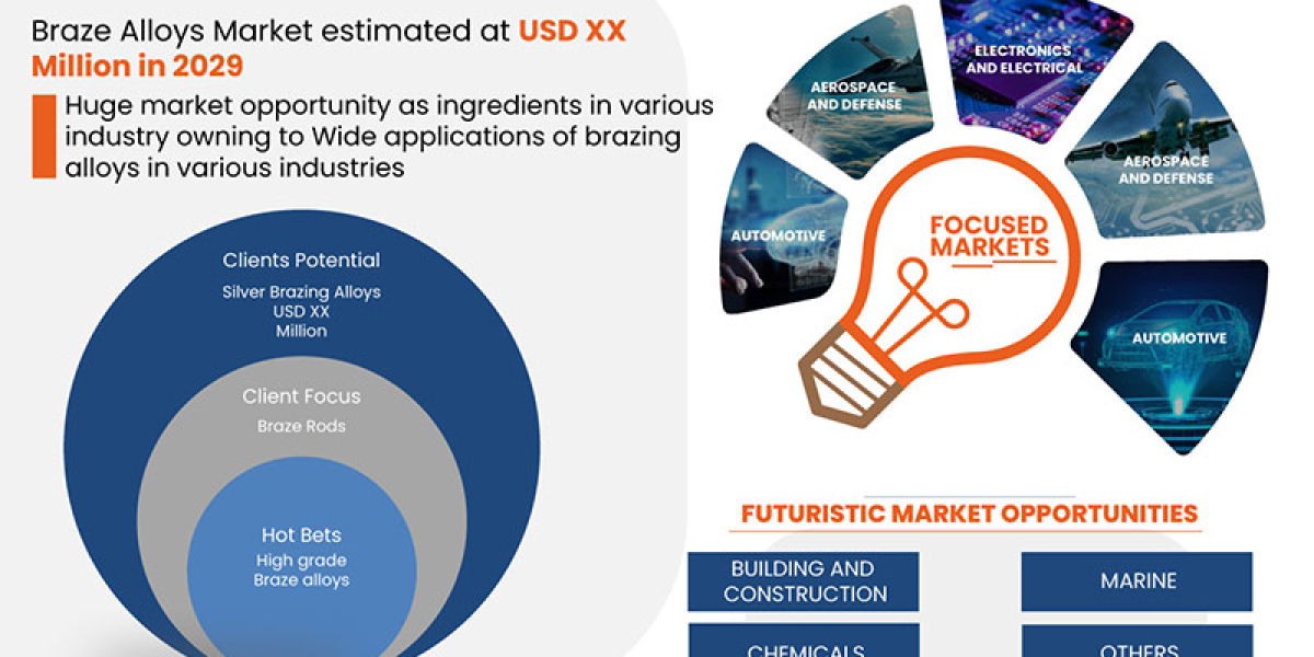 Braze Alloys Industry Size, Share Trends, Growth, Demand, Opportunities and Forecast By 2029