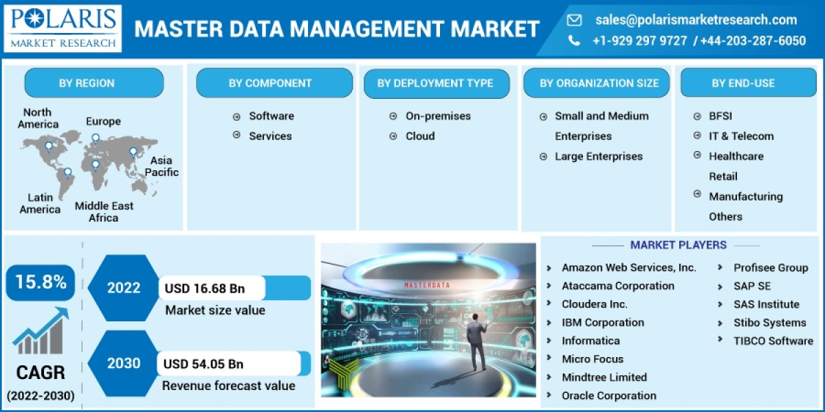Master Data Management Market to Observe Outstanding Growth, Latest Advancement and Detail Analysis