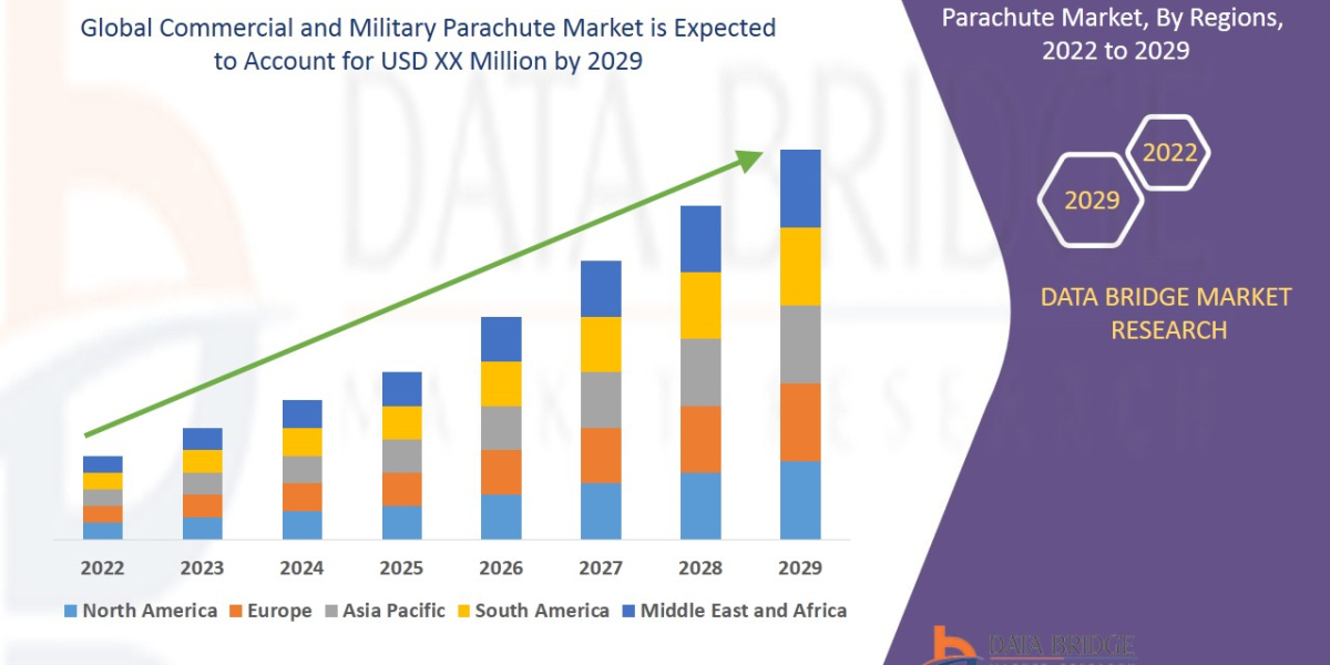 Commercial and Military Parachute Market Size (New Insights Report) to Reach USD: Growing