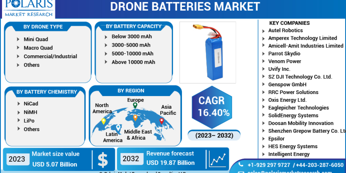 Drone Batteries Market to Witness Strong Growth by 2030, Analysis by Industry Demand with Market Scope, Value, Size, Sha