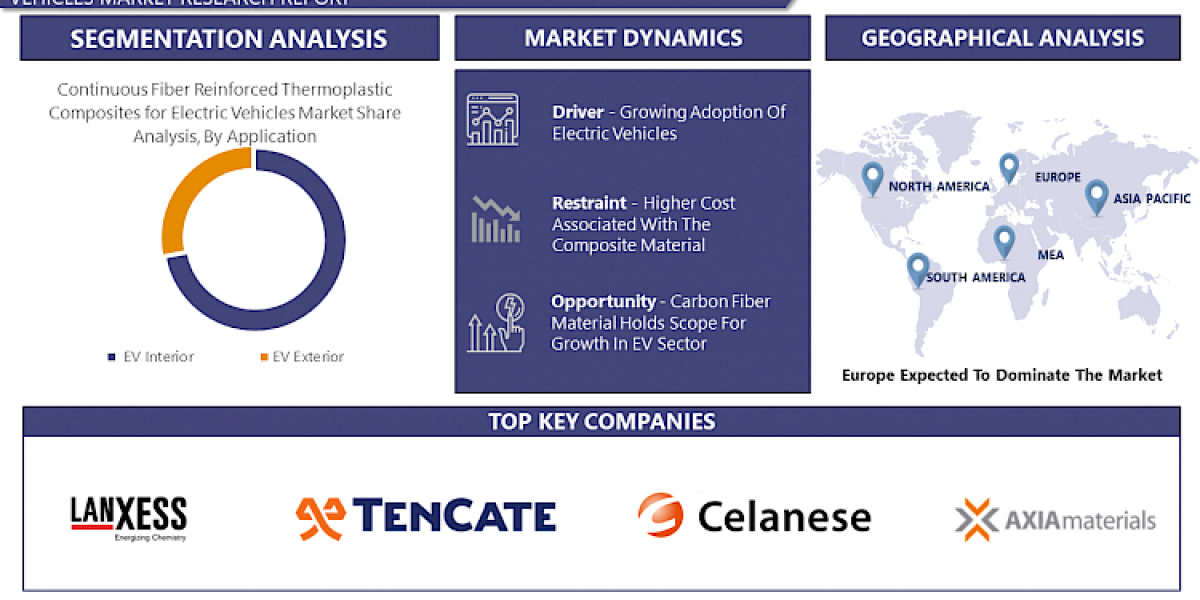 With a CAGR 7.5%, Global Continuous Fiber Reinforced Thermoplastic Composites For Electric Vehicles Market Segments 2023