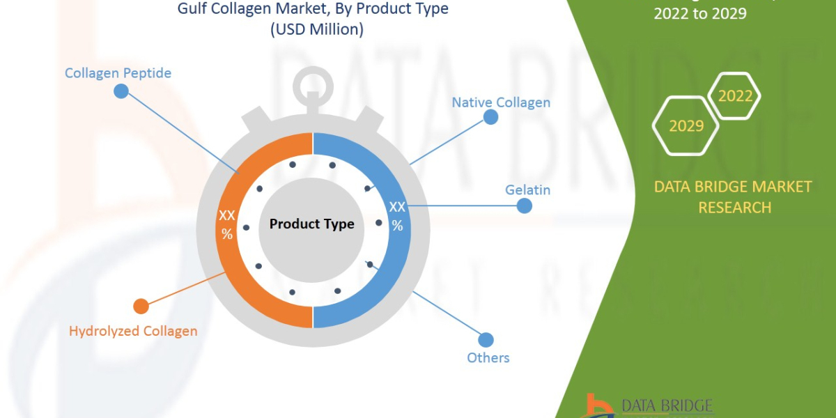 Gulf Collagen Market Size (New Insights Report) to Reach USD: Growing importance on sustainability