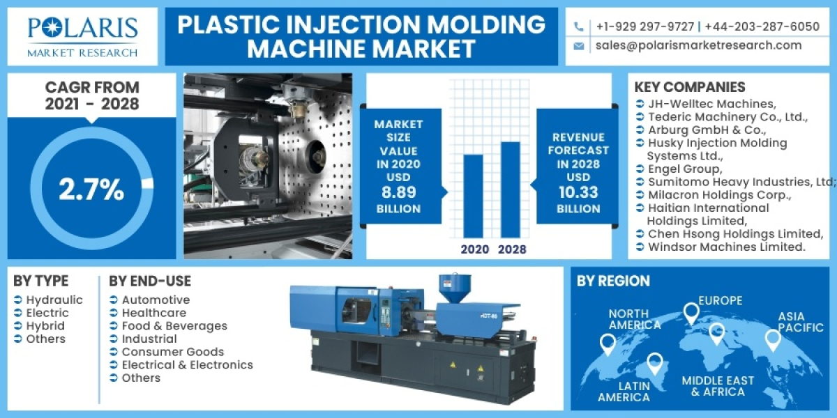 Plastic Injection Molding Machine Market Size Is Expected To Expand At A Phenomenal Growth Rate Over The Forecast Period