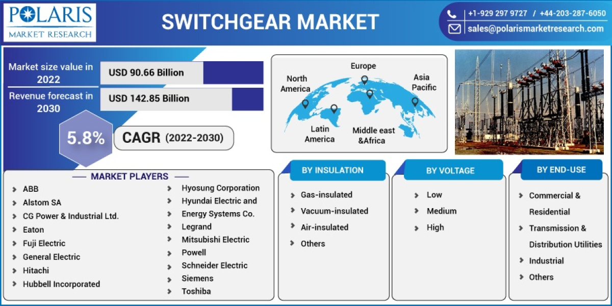 Switchgear Market Research Report: Latest Growth Rate, Trends, Sales & Revenue 2023-2032