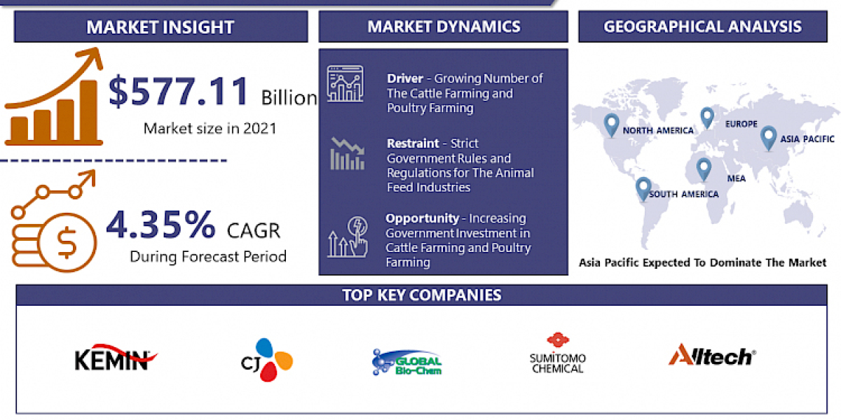 Animal Feed Market Size, Share and Trends Analysis Report By Type, Region, And Segment Forecasts 2023-2030