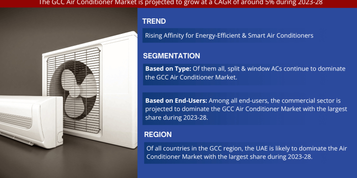 GCC Air Conditioner Market Size, Trends, Share, Companies and Report 2023-2028