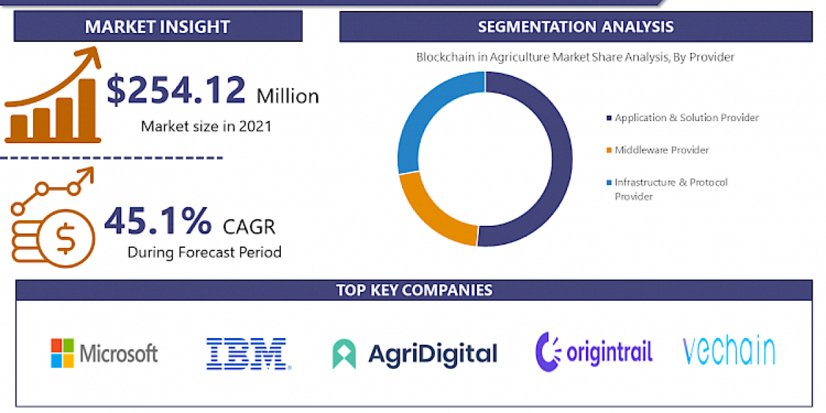 Blockchain Technology In Agriculture Market By SWOT Analysis Forecast To 2023-2030