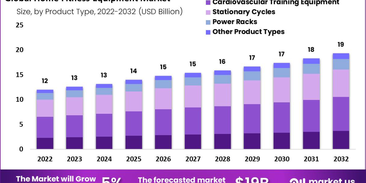 The Home Fitness Equipment Market: Trends and Opportunities