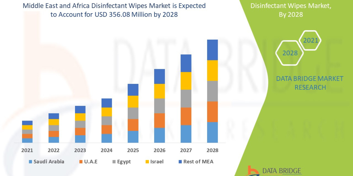 Middle East and Africa Disinfectant Wipes Drivers, Trends, and Restraints: Analysis and Forecast by 2028
