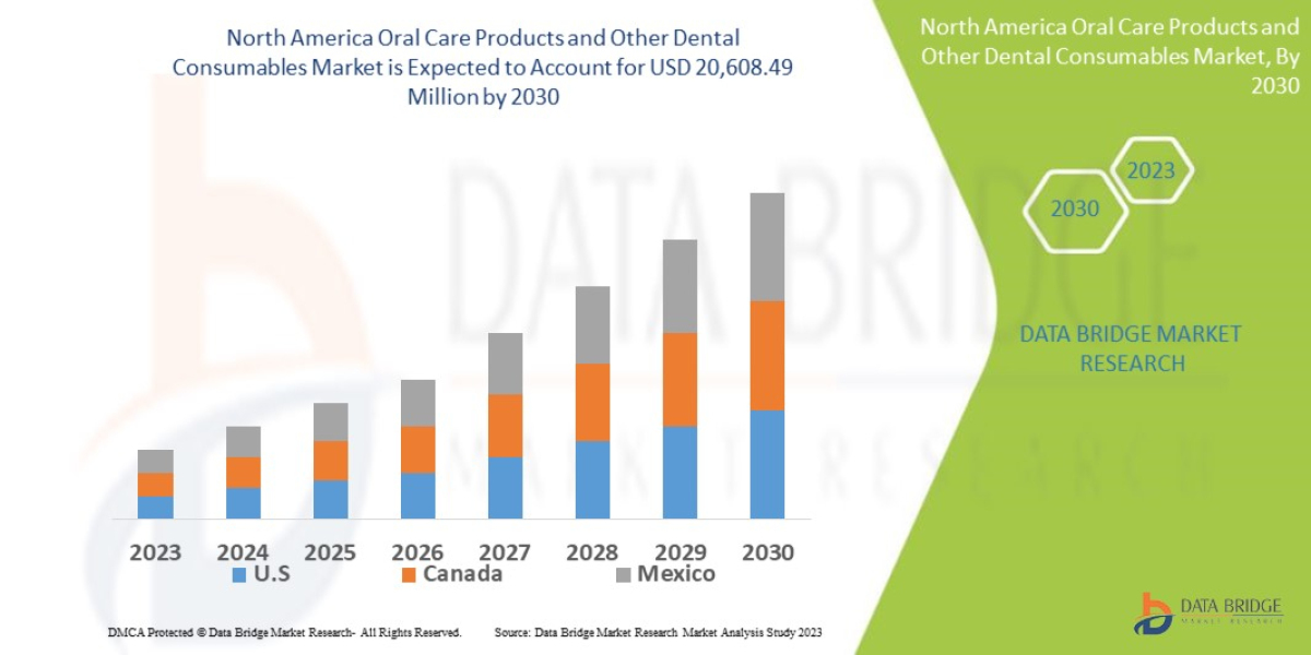 North America Oral Care Products and Other Dental Consumables Market Industry Size, Share, Demand, Forecast By 2028