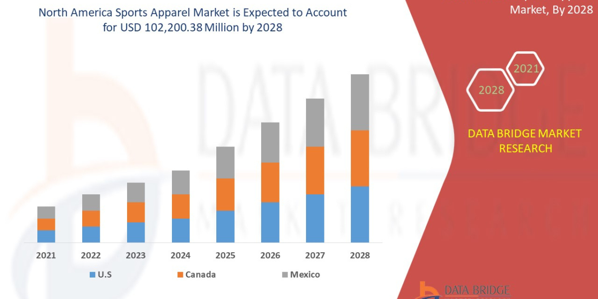 North America Sports Apparel Drivers, Trends, and Restraints: Analysis and Forecast by 2028