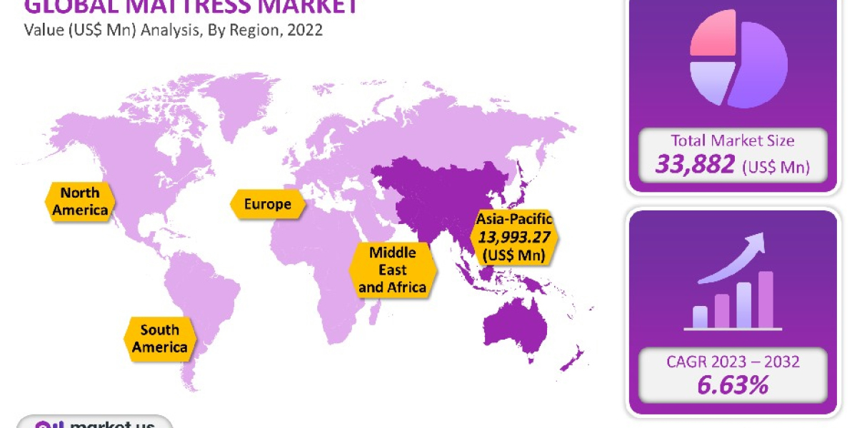 Exploring the Dynamic Mattress Market