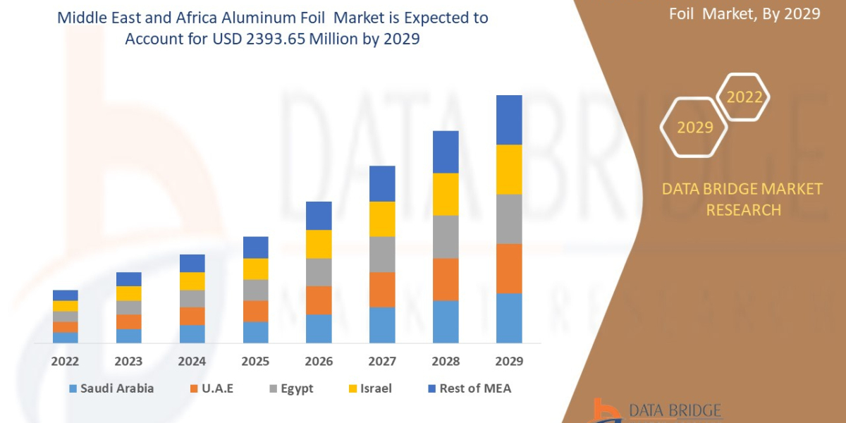 Middle East and Africa   Aluminum Foil Market Size, Scope, Demand, & Global Industry analysis by 2029