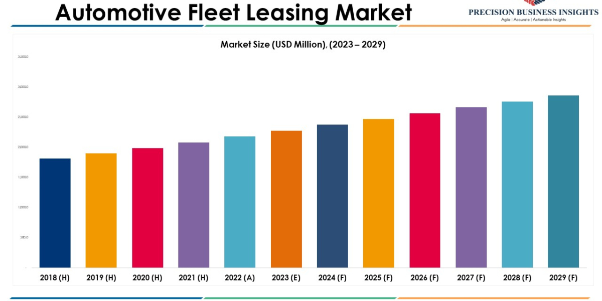 Automotive Fleet Leasing Market Research Insights 2023-29
