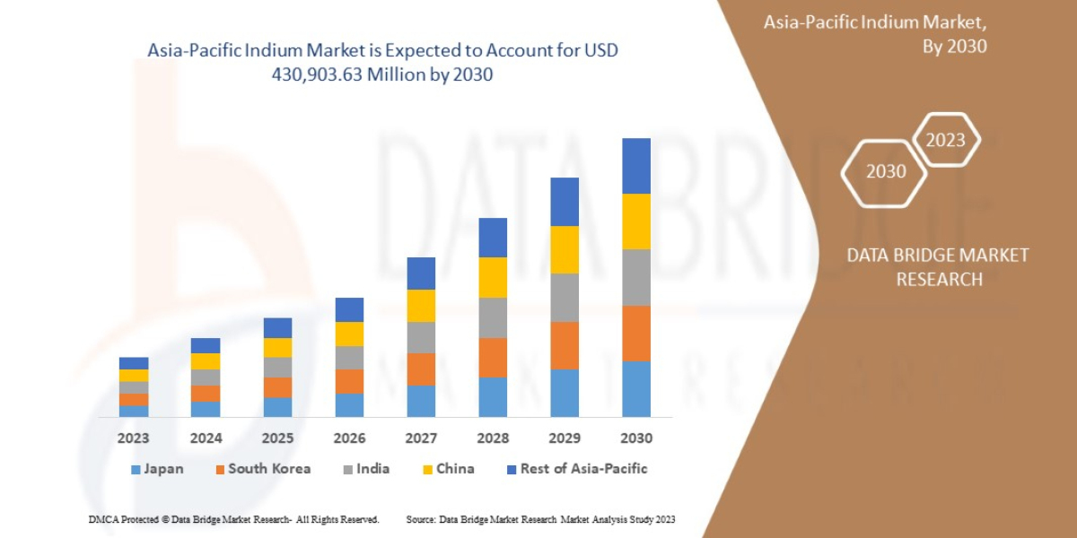 Asia-Pacific Indium Market Size, Share, Trends, Growth Detail Analysis focusing on Application, Types and Regional Outlo