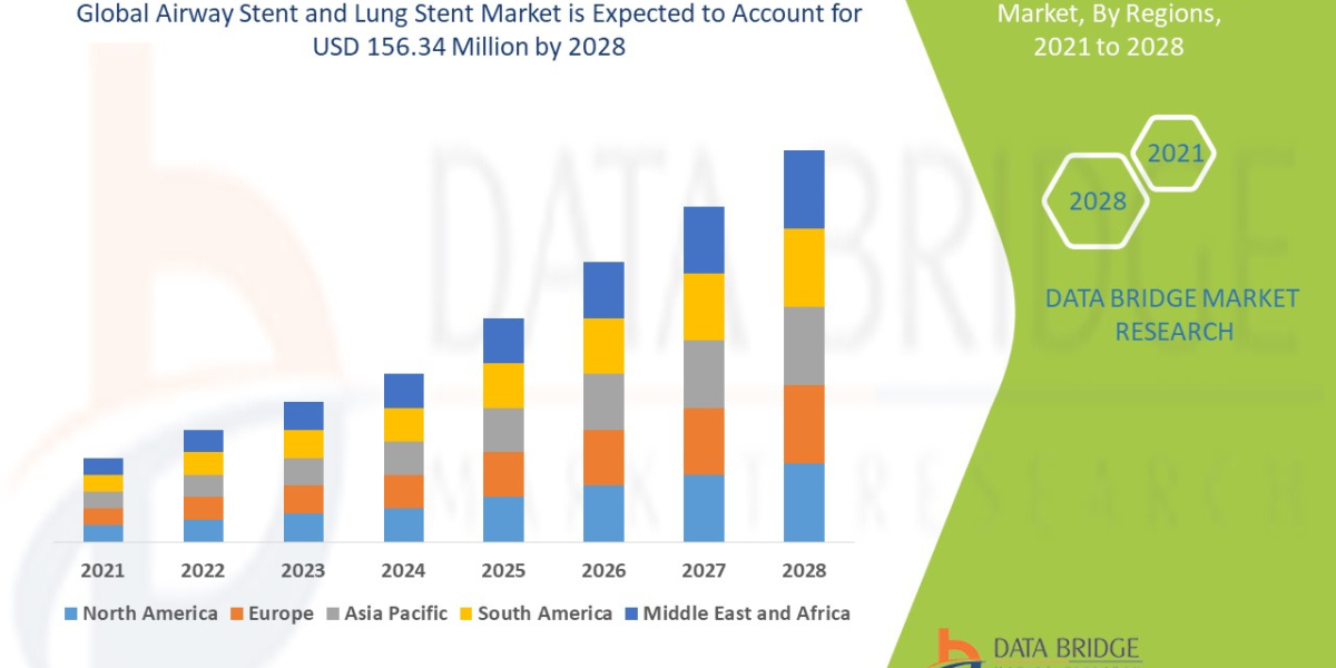 Emerging Trends and Opportunities in the    Airway Stent / Lung Stent   Market: Forecast to 2028