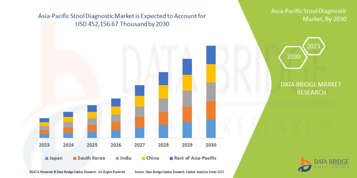 Asia-Pacific Stool Diagnostic Market Is Expected to Grasp the Value with Growing CAGR of 7.1% by 2030, Trends, Growth an