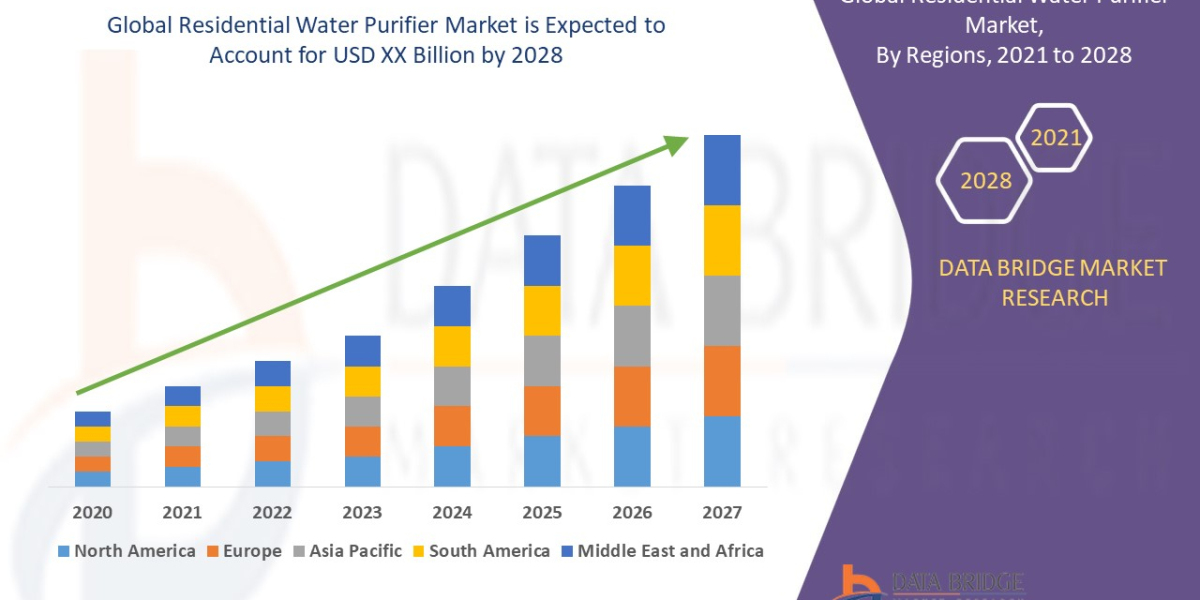 Residential Water Purifier Market Business ideas and Strategies forecast by 2028