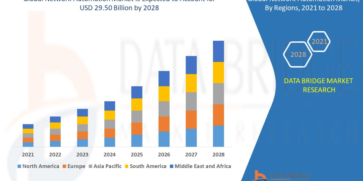 Network Automation Market : Industry insights, Upcoming Trends and Forecast by 2029