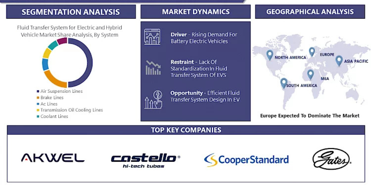 Fluid Transfer System For Electric And Hybrid Vehicle Market is projected to reach a revised size of USD 29.99 Bn by 203